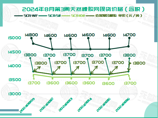 橡膠現(xiàn)貨：震蕩上揚「20240812-20240816」
