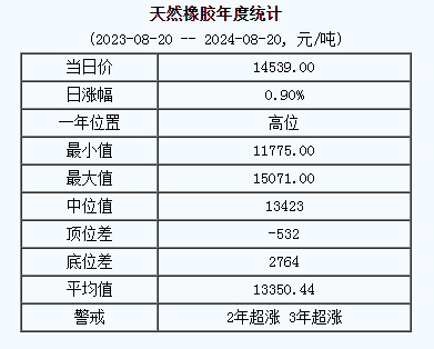 天然橡膠基準(zhǔn)價.png