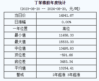 丁苯橡膠基準(zhǔn)價(jià).png