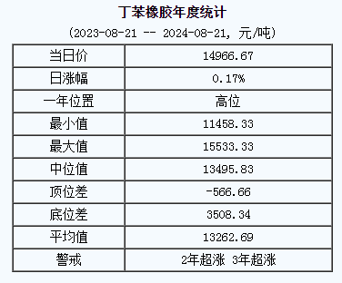 丁苯橡膠基準價.png
