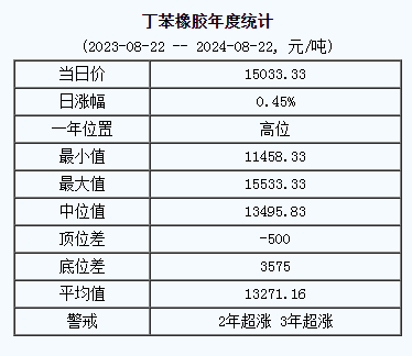 丁苯橡膠基準價.png