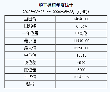 順丁橡膠基準(zhǔn)價(jià)14640.00元/噸（20240823）