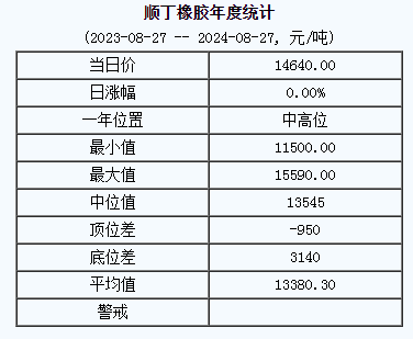 順丁橡膠基準(zhǔn)價(jià)14640.00元/噸（20240827）