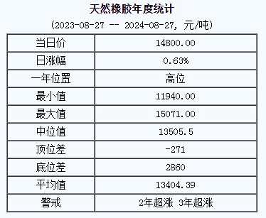 天然橡膠基準(zhǔn)價(jià)14800.00元/噸（20240827）