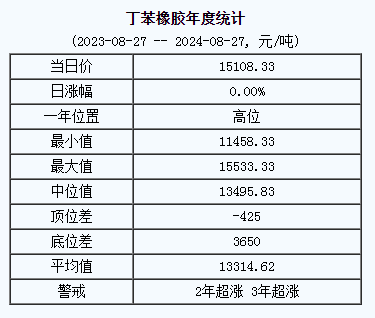 丁苯橡膠基準(zhǔn)價(jià)15108.33元/噸（20240827）