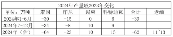 橡膠：供應(yīng)端的故事