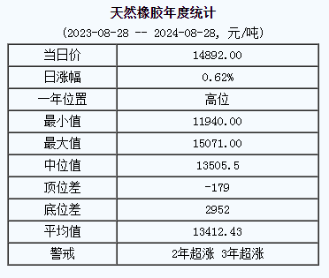 天然橡膠基準(zhǔn)價(jià).png