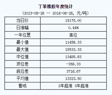 丁苯橡膠基準(zhǔn)價.png