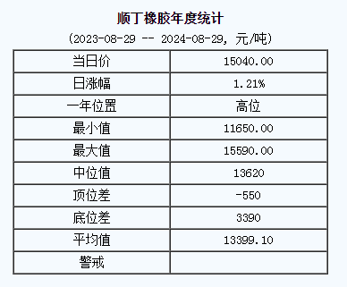 順丁橡膠基準價15040.00元/噸（20240829）