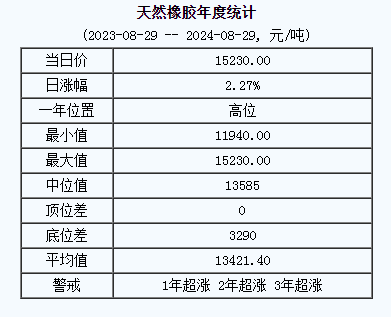 天然橡膠基準價15230.00元/噸（20240829）