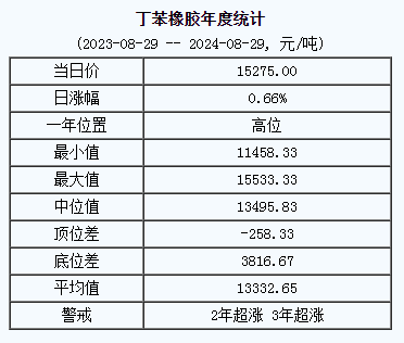 丁苯橡膠基準價15275.00元/噸（20240829）