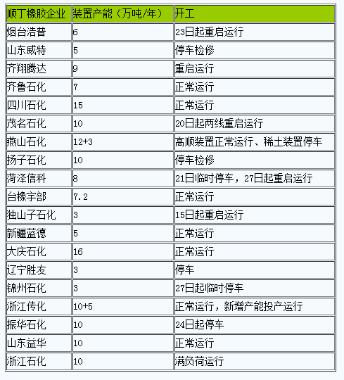 丁二烯橡膠市場2024年8月以來行情先跌后漲