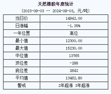 天然橡膠基準(zhǔn)價.png