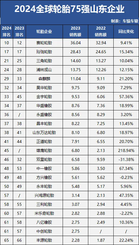 一騎絕塵 山東橡膠輪胎增速領(lǐng)先全球一.png