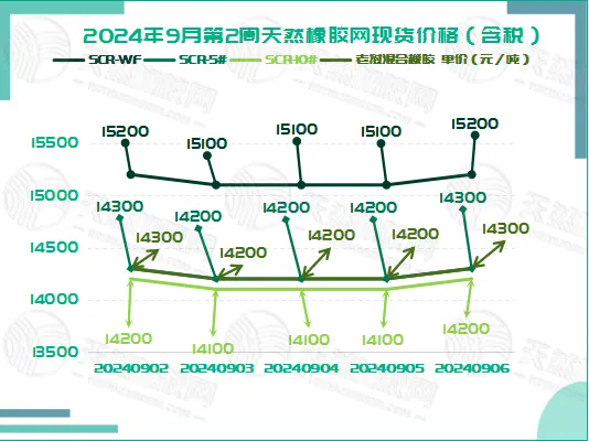 橡膠現(xiàn)貨：漲幅溫和「20240902-20240906」