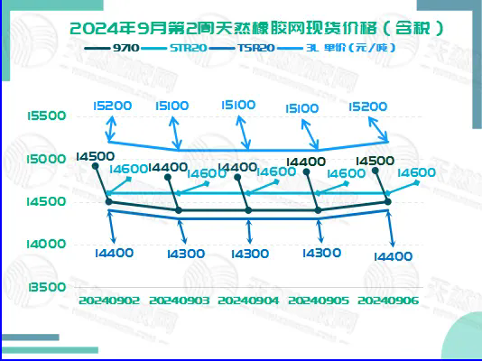 二零二四零九一二橡膠現(xiàn)貨價(jià)格圖一.png