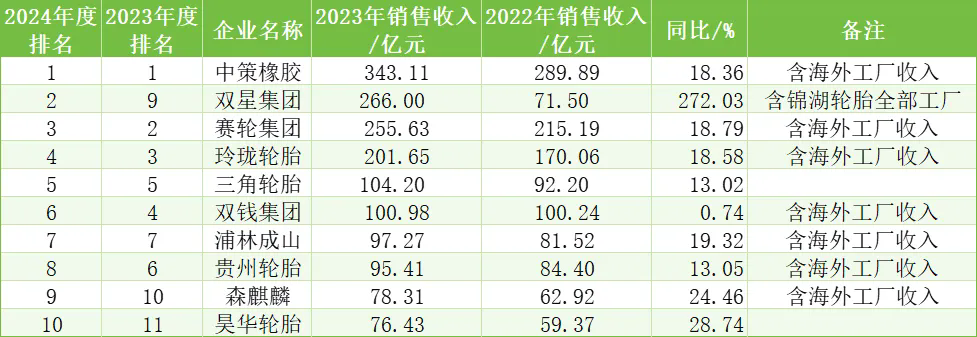 中國(guó)橡膠輪胎企業(yè)排行榜六.png