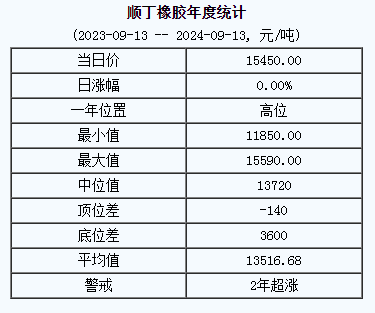 順丁橡膠基準(zhǔn)價(jià)15450.00元/噸（20240913）