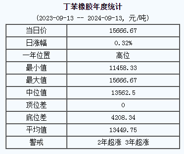 丁苯橡膠基準(zhǔn)價(jià).png