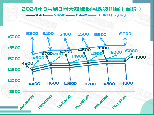 二零二四零九一八橡膠現(xiàn)貨價(jià)格圖二.jpg
