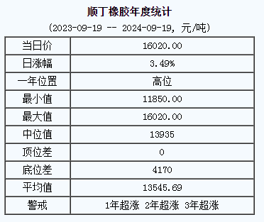 順丁橡膠基準(zhǔn)價(jià)16020.00元/噸（20240919）