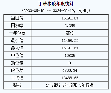 丁苯橡膠基準價.png