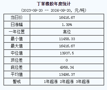 丁苯橡膠基準(zhǔn)價(jià).png