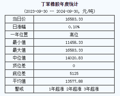 丁苯橡膠基準價16583.33元/噸（20240930）