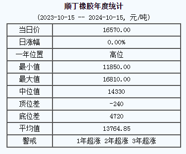 順丁橡膠基準(zhǔn)價(jià)16570.00元/噸（20241015）