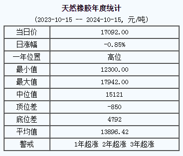 天然橡膠基準(zhǔn)價(jià)17092.00元/噸（20241015）