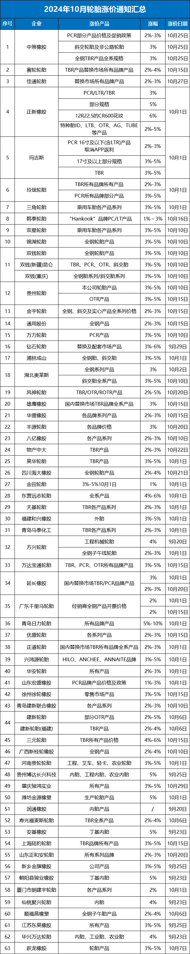 中策橡膠連發(fā)兩張漲價函 橡膠輪胎市場迎來新一波波動四.png