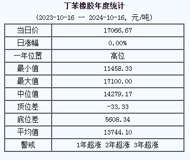 丁苯橡膠基準(zhǔn)價(jià).png