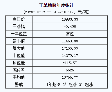 丁苯橡膠基準(zhǔn)價(jià).png