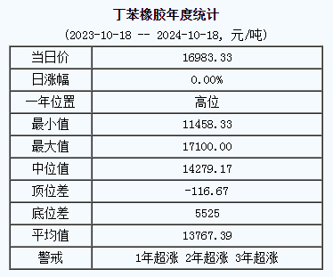 丁苯橡膠基準(zhǔn)價.png