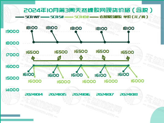橡膠現(xiàn)貨：靜水深流顯真章「20241014-20241018」