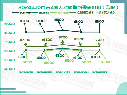 橡膠現(xiàn)貨：或迎“降溫期”「20241021-20241025」