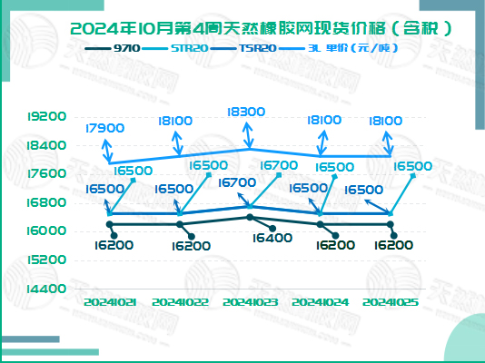 二零二四一零二九橡膠現(xiàn)貨價格圖二.jpg