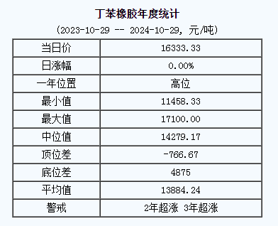 丁苯橡膠基準(zhǔn)價.png