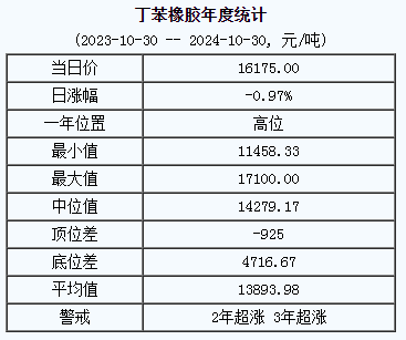 丁苯橡膠基準價.png