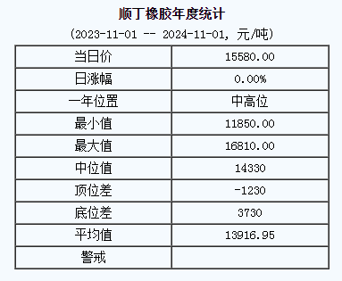 順丁橡膠基準價15580.00元/噸（20241101）