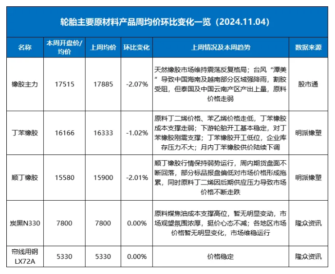 上周橡膠輪胎上下游行情：哪些變化值得關注？ (1).png
