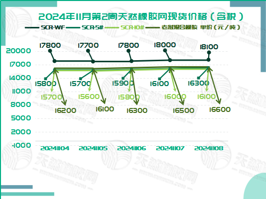 橡膠現(xiàn)貨：‘漲’聲四起「20241104-20241108」