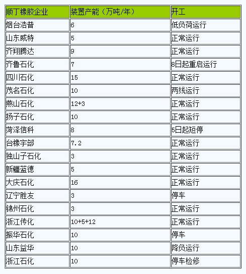 順丁橡膠市場(chǎng)行情弱勢(shì)走低（20241101-20241111）