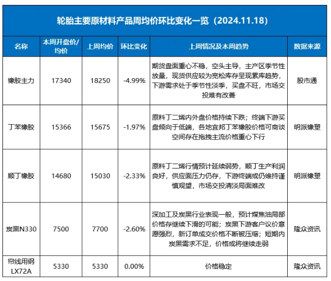 橡膠輪胎原材料市場(chǎng)遭遇“滑鐵盧”，全線價(jià)格下滑！一.png