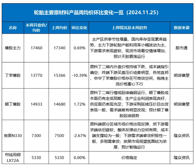 丁苯橡膠價(jià)格一周暴跌一.png