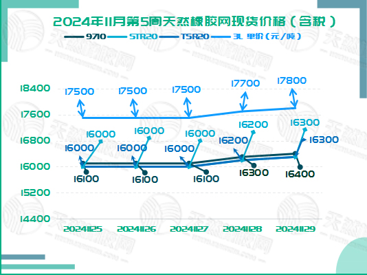 二零二四一二零四橡膠現(xiàn)貨價格圖二.jpg