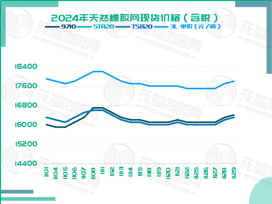 二零二四一二零四橡膠現(xiàn)貨價格圖四.jpg