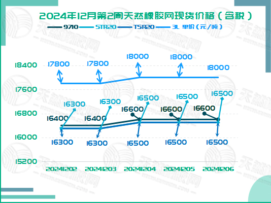 二零二四一二一一橡膠現(xiàn)貨價(jià)格圖二.jpg