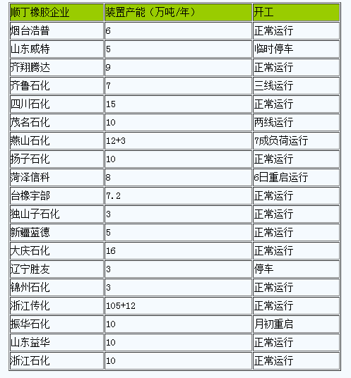 順丁橡膠市場2024年12月行情迎來“小陽春”