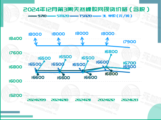 二零二四一二一八橡膠現(xiàn)貨價格圖二.jpg